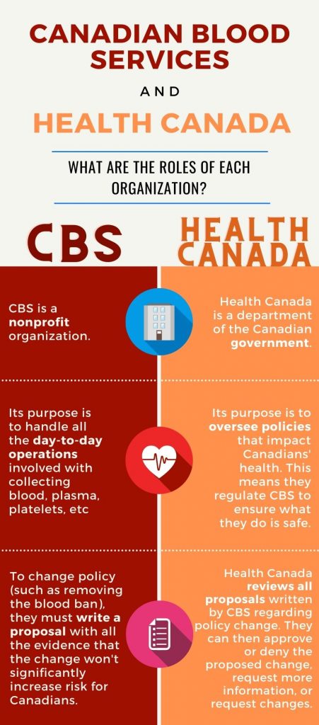 Graphic with the following text: Canadian Blood Services and Health Canada - What are the  roles of each? CBS is a nonprofit organization. Its purpose is to handle all day-to-day operations involved with collecting blood, plasma, platelets, etc. To change policy (such as removing the blood ban), they must write a proposal with all the evidence that the change won't significantly increase risk for Canadians. Health Canada is a department of the Canadian government. Its purpose is to oversee policies that impact Canadians' health. This means they regulate CBS to ensure what they do is safe. Health Canada reviews all proposals written by CBS regarding policy change. They can then approve or deny the proposed change, request more information, or request changes.