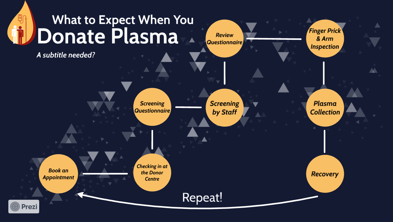 The Plasma Donation Process Expanding Plasma