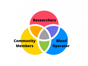Venn Diagram of red, yellow, and blue bubbles overlapping. The red bubble is entitled "researchers", the yellow bubble is entitled "community members", and the blue bubble is entitled "blood operator".